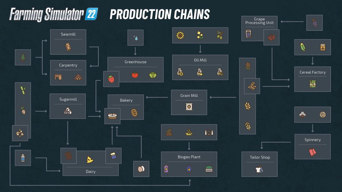 Übersicht aller Produktionsketten!